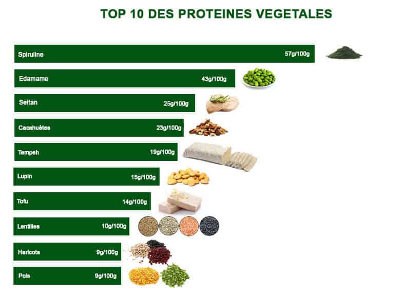 Menu végétarien|Top 10 des protéines végétales